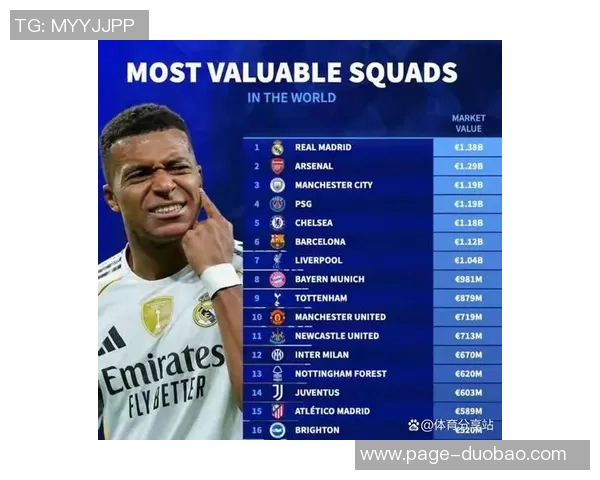 俱乐部身价排行榜揭晓皇马领跑英超球队占据前15名中的8席 俱乐部身价排行榜揭晓皇马领跑英超球队占据前15名中的8席