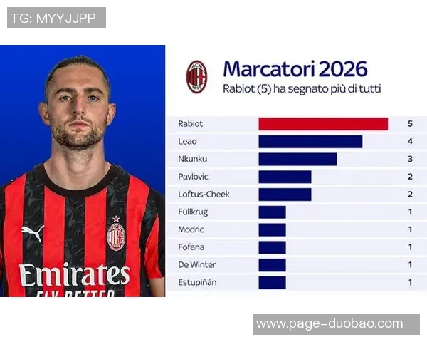 米体评米兰球员表现普利西奇获高分8分拉比奥特紧随其后75分